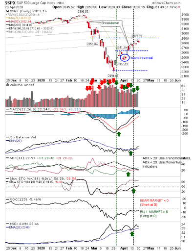 SPX Daily Chart