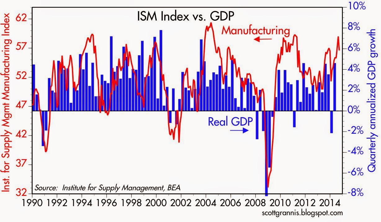 ISM Index vs GDP