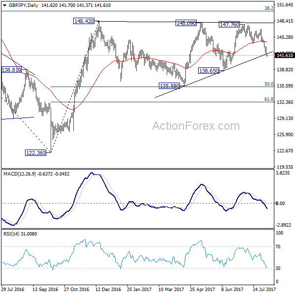 GBP/JPY Daily Chart