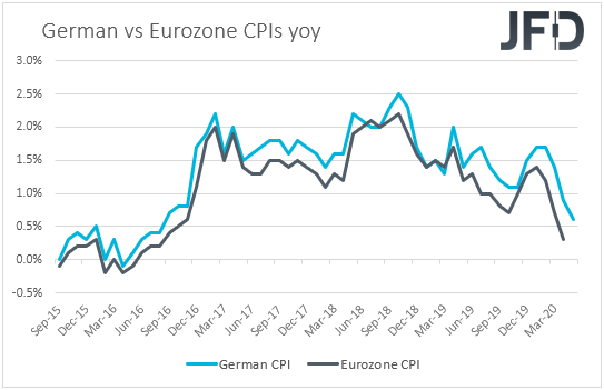 German vs. Eurozone CPIs YoY