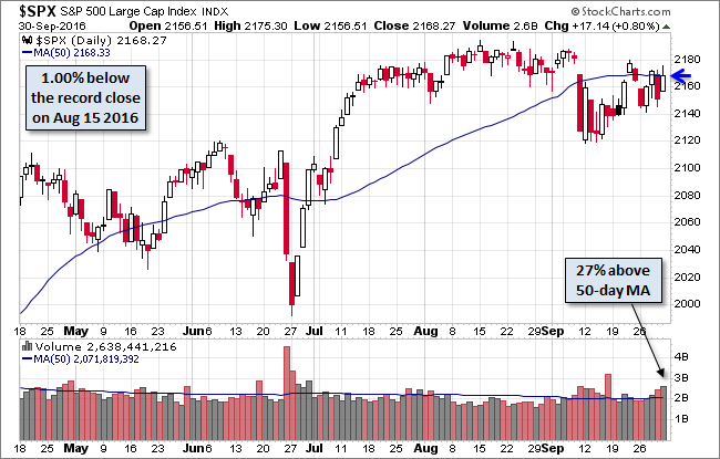 S&P 500 Daily Chart