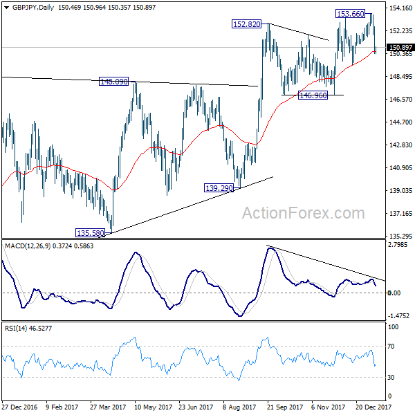 GBP/JPY Daily Chart