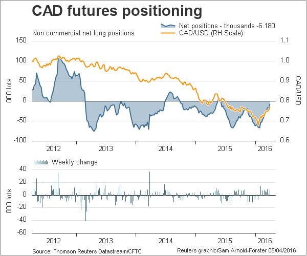 CAD Futures Positioning