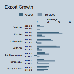 Export Growth 2014