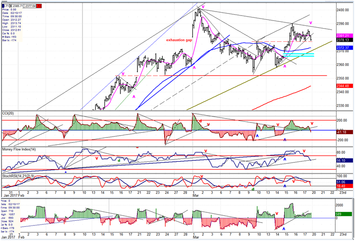 S&P 500 Hourly Chart