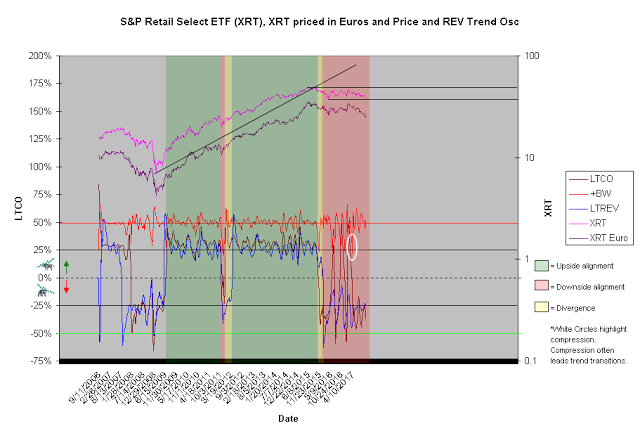 S&P Retail Select ETF