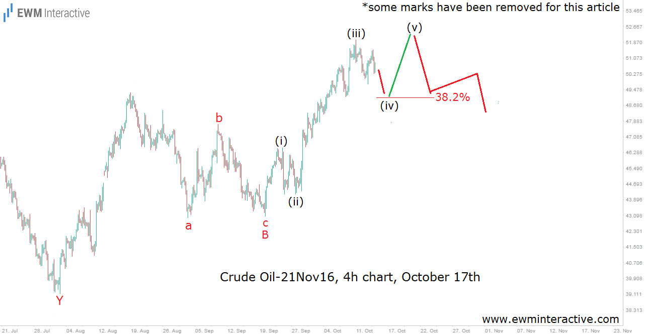 Crude Oil- 21 Nov 16, 4 Hour Chart, October 17th