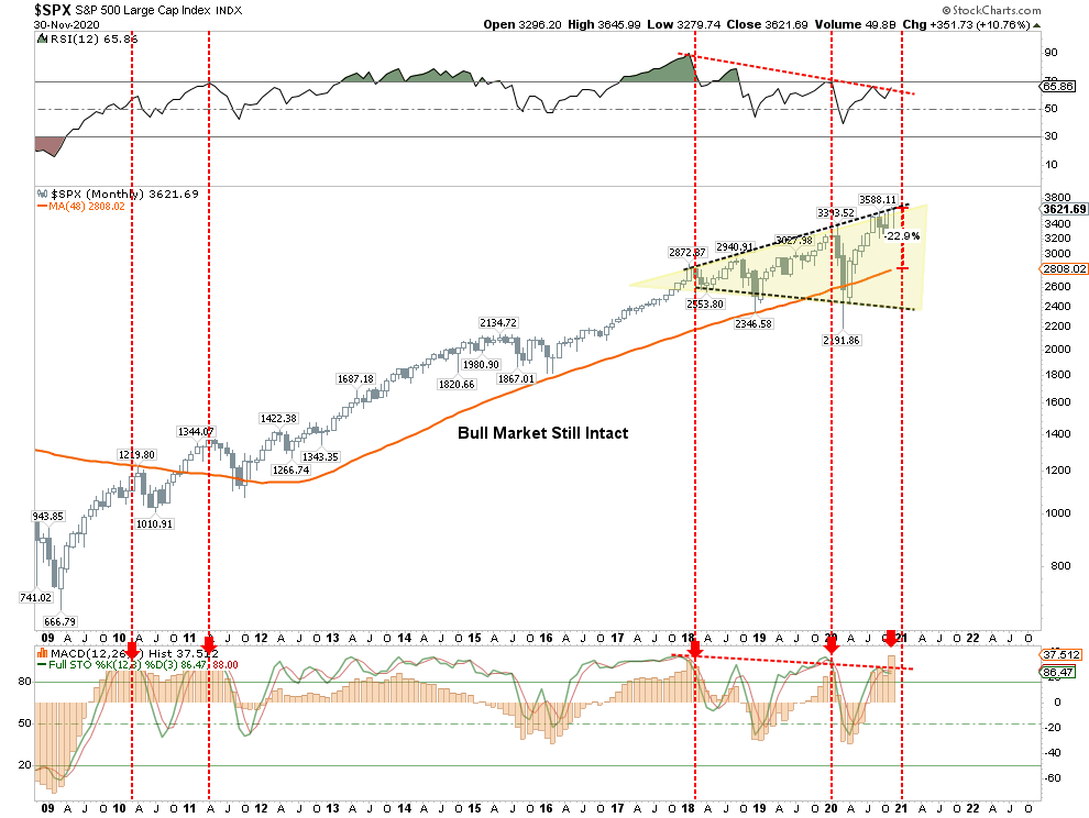 S&P 500 Monthly Chart