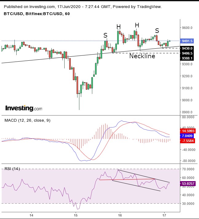 BTC Hourly Chart