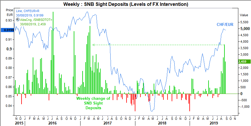 SNB Sight Deposits Weekly Chart