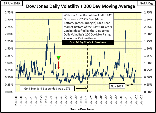 Dow Jones Daily Volatility