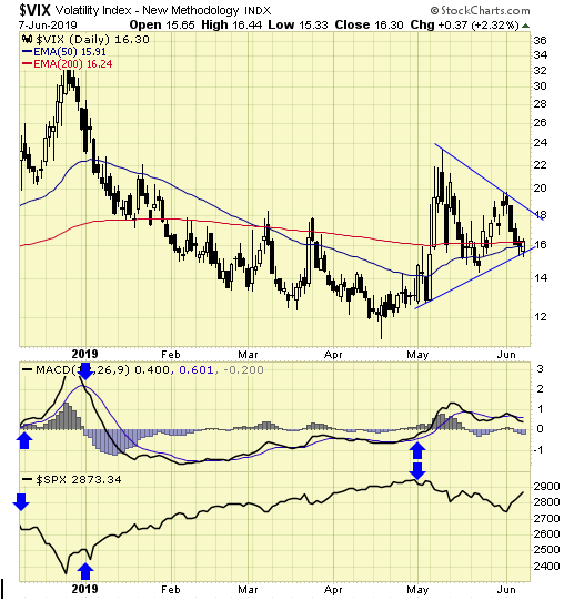 VIX Daily Chart