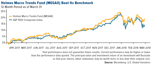 Holmes Marco Trends Fund MEGAX vs Benchmark S&P 1500 Composite