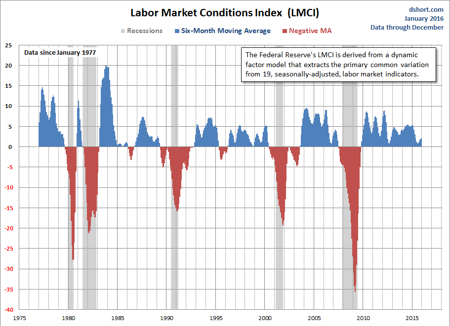 Labor Market Conditions Index 6-month Moving Averages