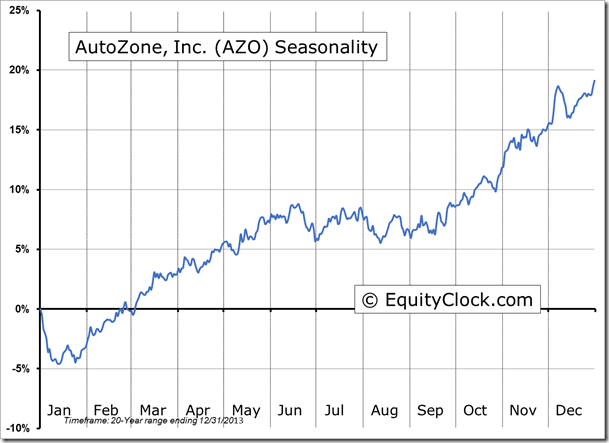 AutoZone Inc Seasonality Chart