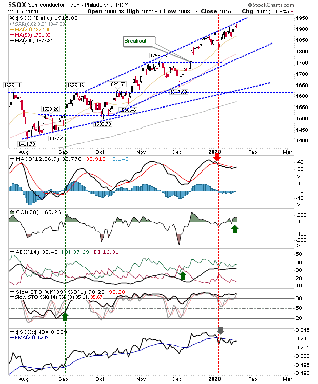 SOX Daily Chart