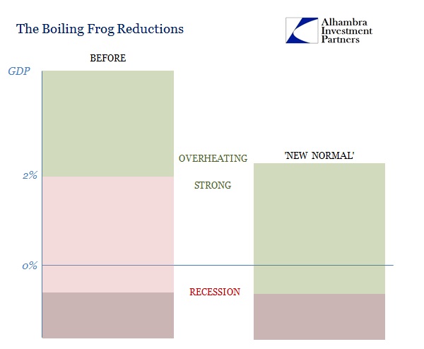 Boiling Frog Standards New Normal