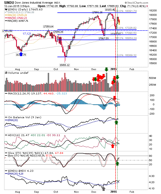 INDU Daily