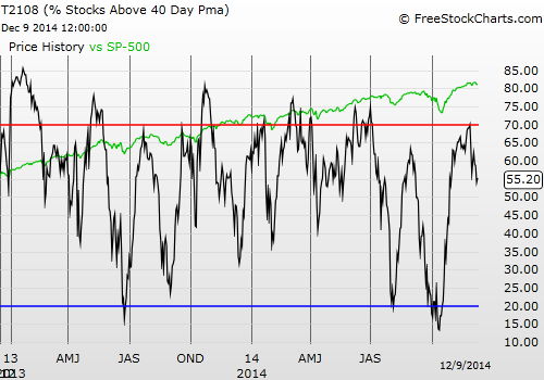 T2108 vs. the S&P 500 (DAILY)