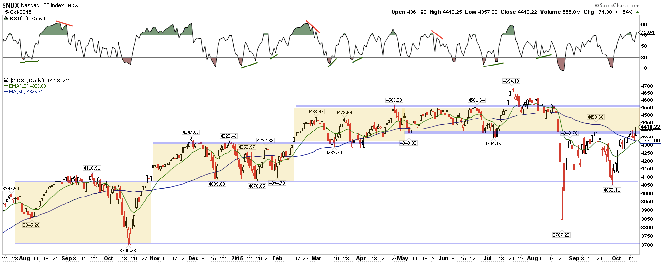 NDX Daily