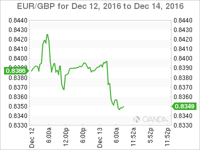 EUR/GBP Chart For Dec 12 to Dec 14, 2016