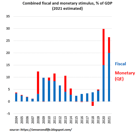 2021 Estimated - Comibined Fiscal And Monetary Stimulus, % Of GDP 2021 Estimated - Comibined Fiscal And Monetary Stimulus, % Of GDP