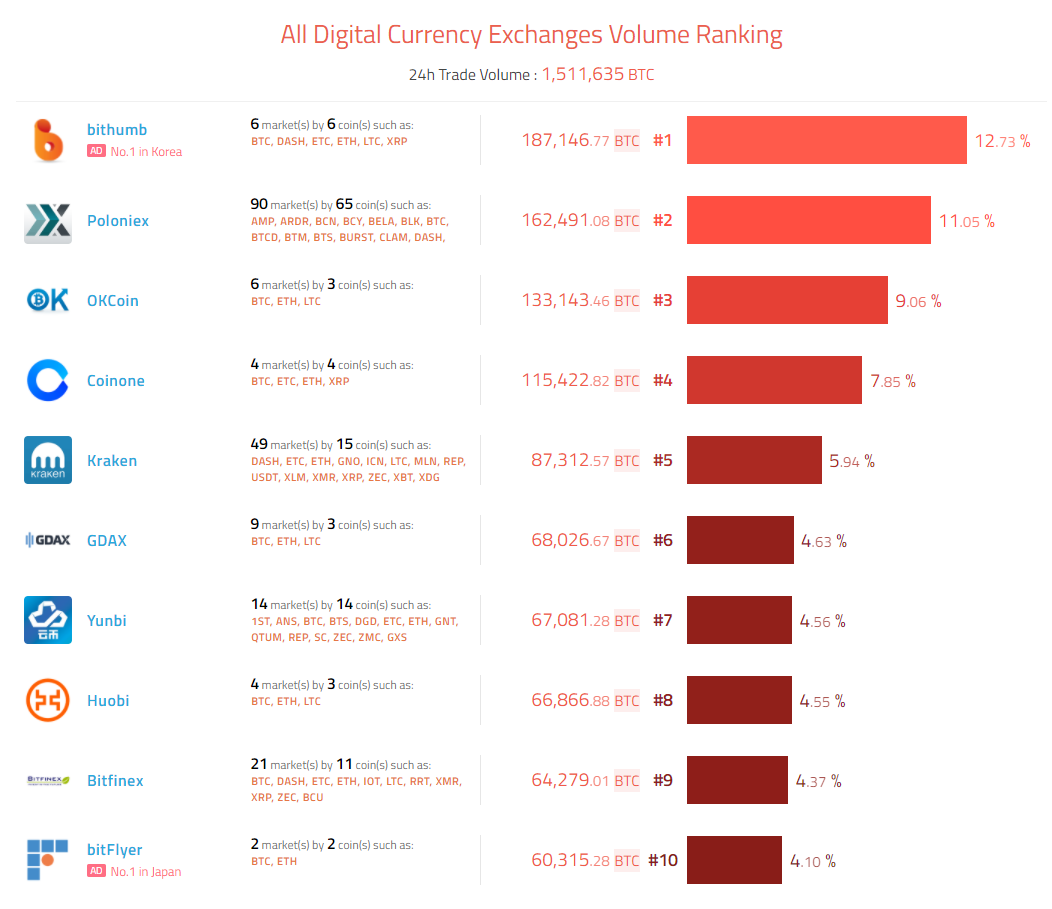 Digital Currency Exchanges Volume Ranking