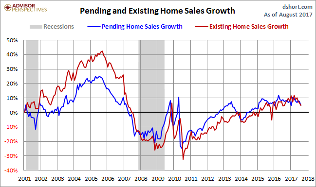 Pending And Existing Home Sales Growth