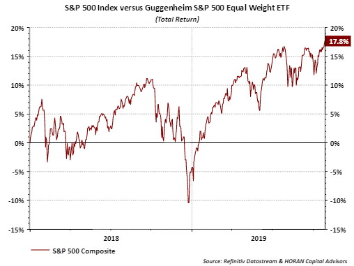 SPX vs Guggenheim SP500 Equal Weight ETF 