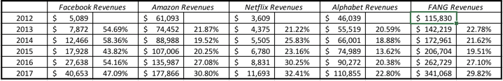 Facebook Revenues