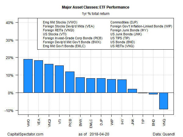 Major Asset Classes ETF Performance 1 Year