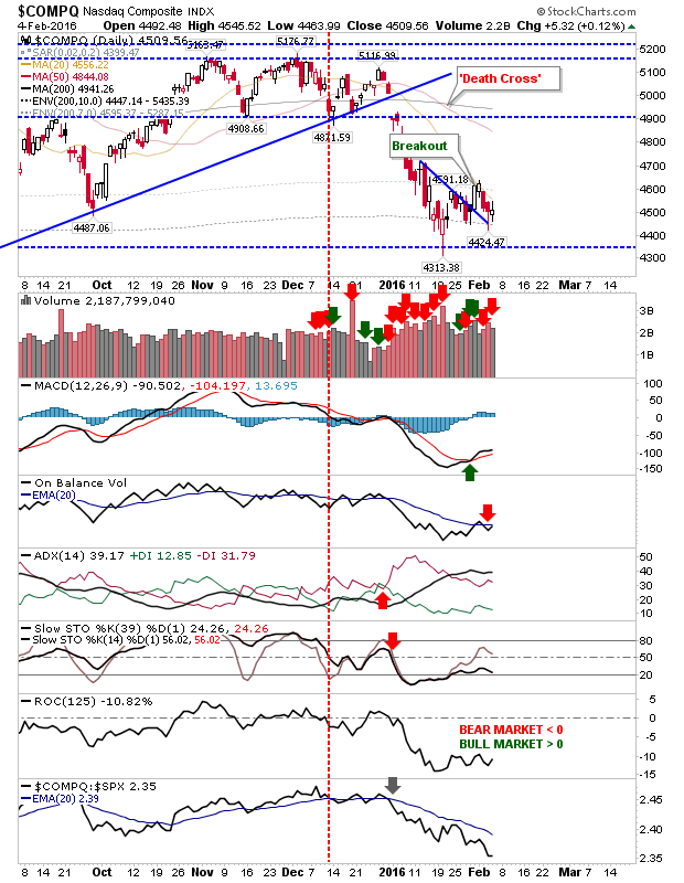 COMPQ Daily Chart