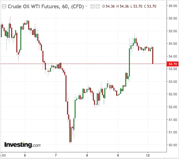 WTI 60-Min Chart