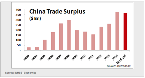 China trade surplus annualized 2003-2015