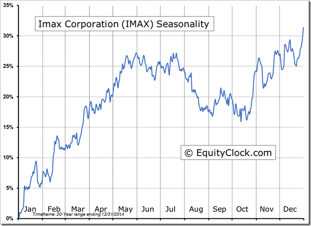 IMAX Seasonality Chart