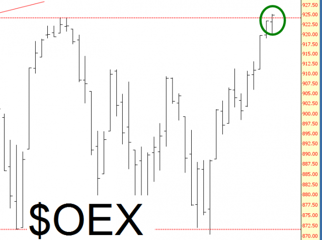 OEX (S&P 100) Chart