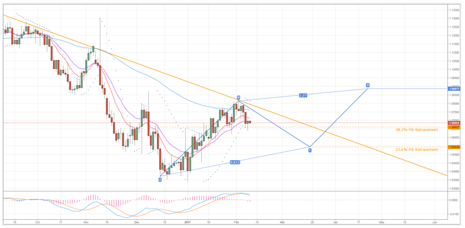 EUR/USD Daily