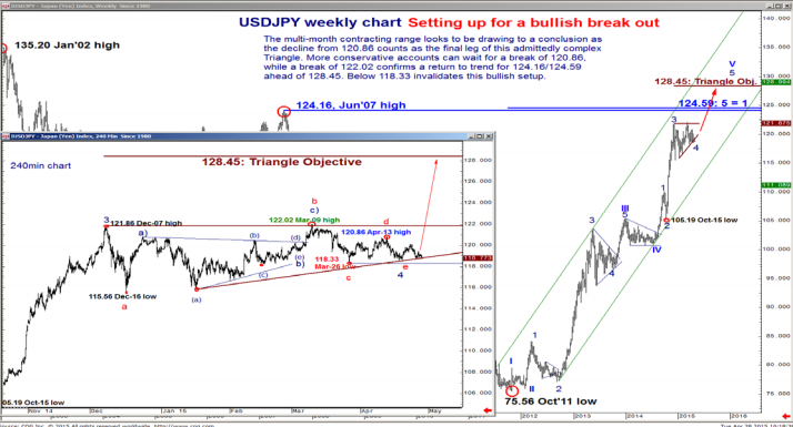 USD/JPY Wekly Chart