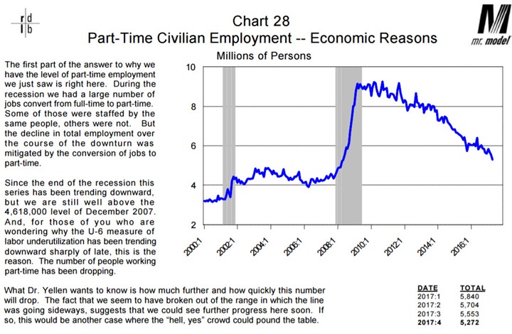 Part-Time Civilian Employment - Economic Reasons 2000-2016 Part-Time Civilian Employment - Economic Reasons 2000-2016
