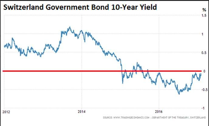 Switzerland Govt Bond 10 Yr Yield