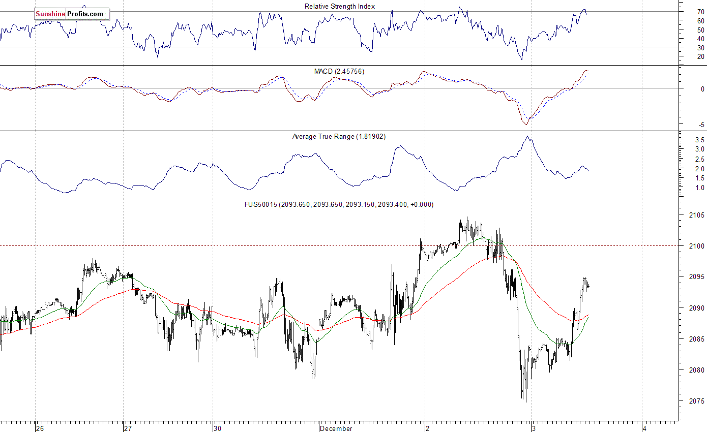 S&P 500 futures contract 15 Minute Chart