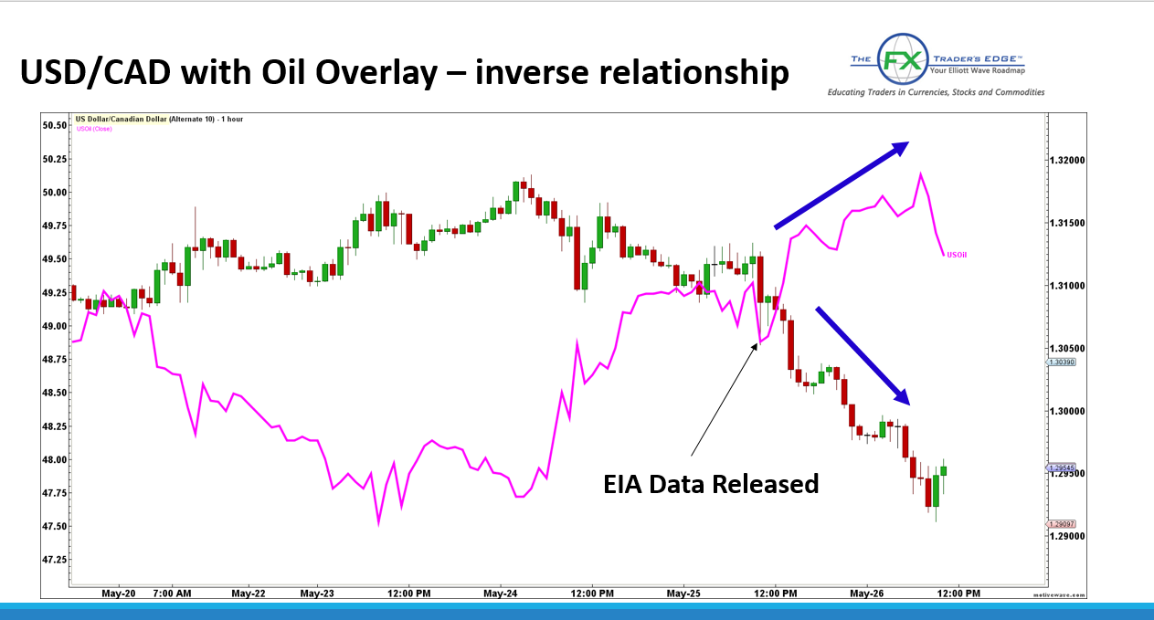 USD/CAD with Oil overlay