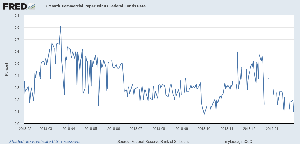 3-Month Commercial Paper Minus Federal Funds Rate