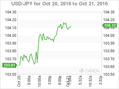 USD/JPY Oct 20 - 21 Chart