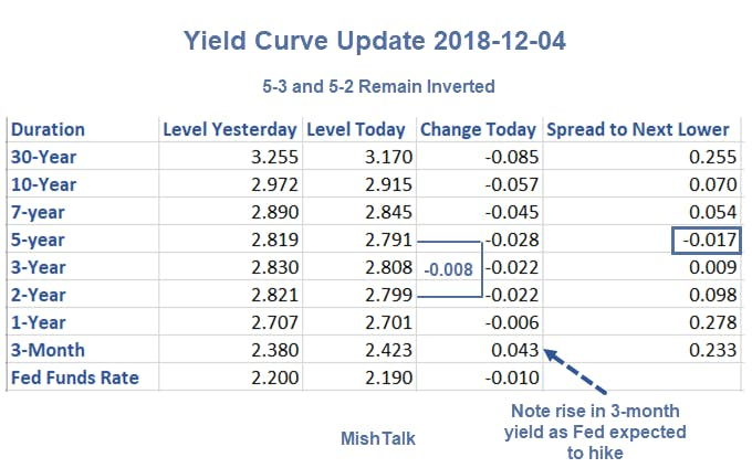 Yield Curve Update 2018-12-04