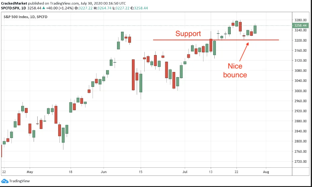 S&P 500 Index Daily Chart