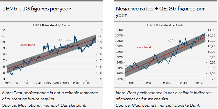 EUR/SEK Trend