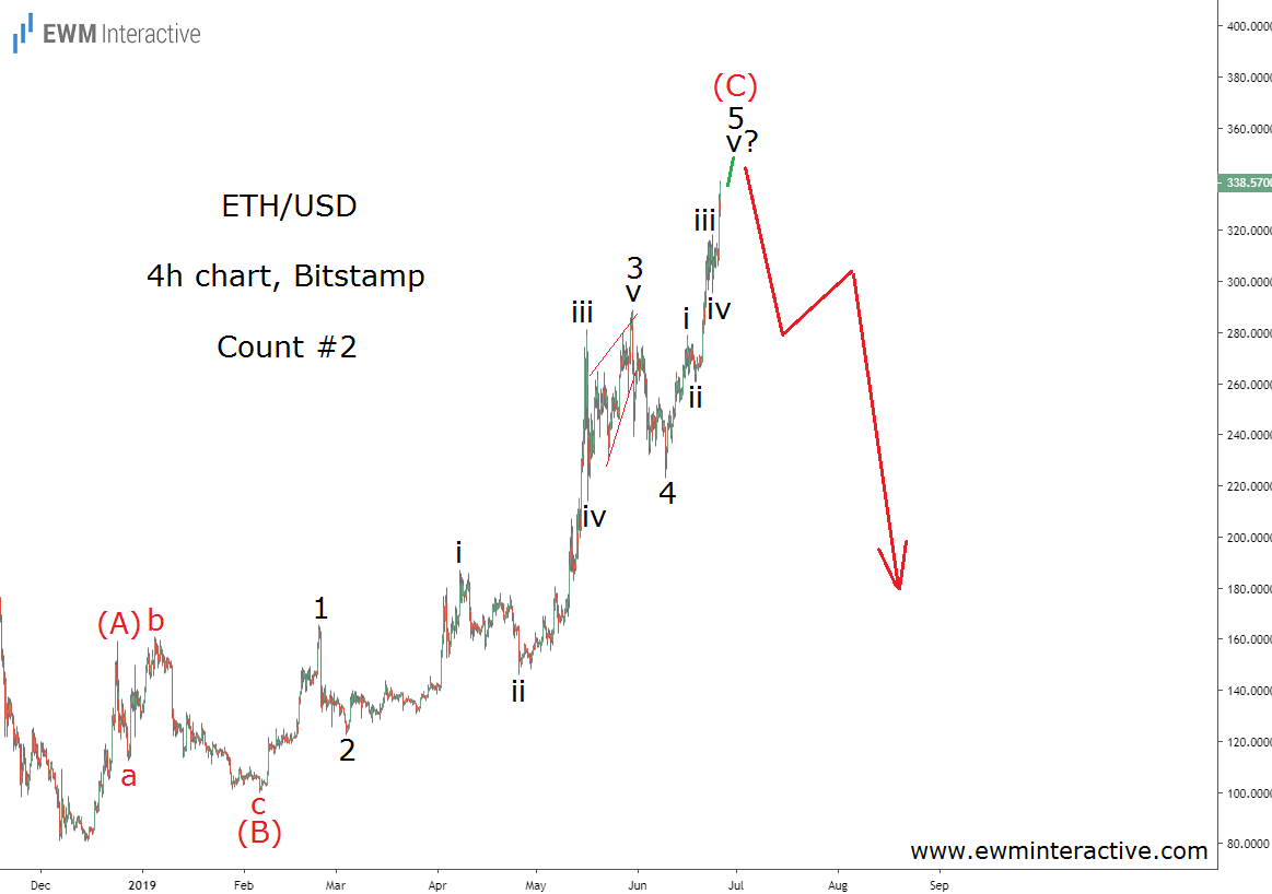 Ethereum Price Chart Alternative Elliott Wave Count