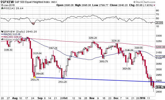 SPXEW Daily