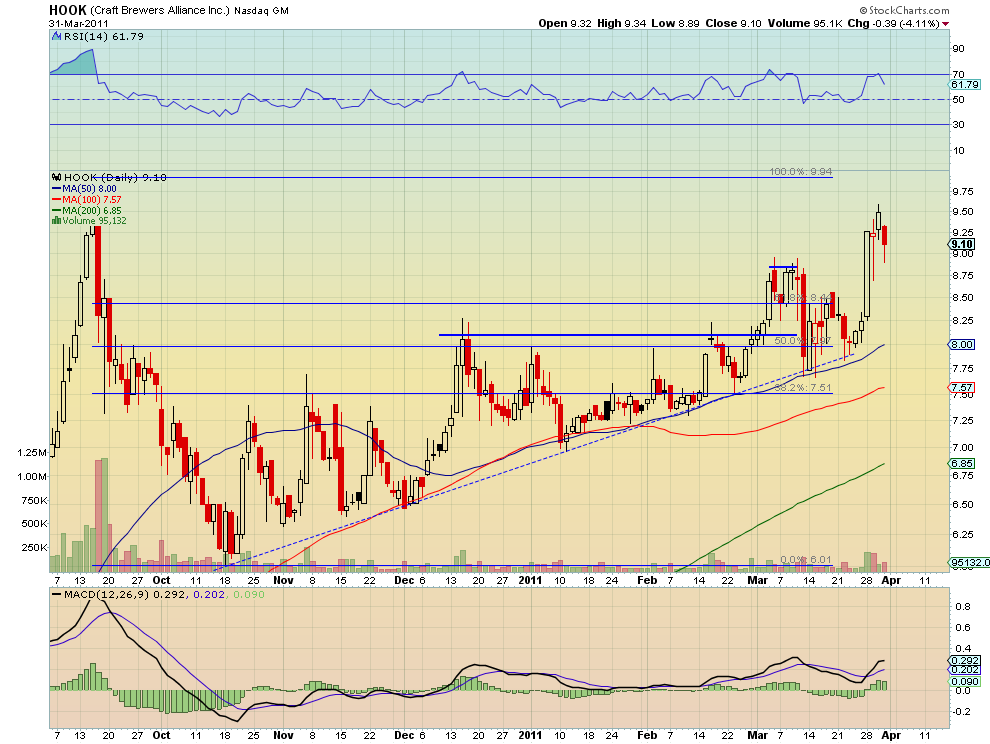 Hook Daily Chart